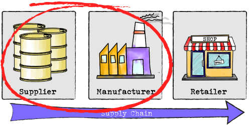 Illustration of backward vertical integration