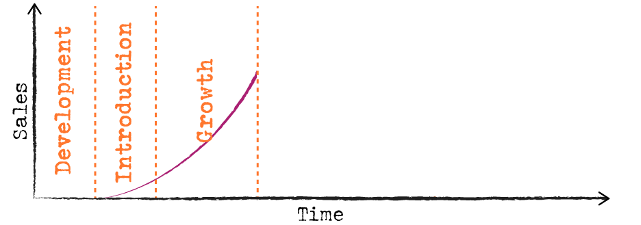 Lifespan chart - Growth
